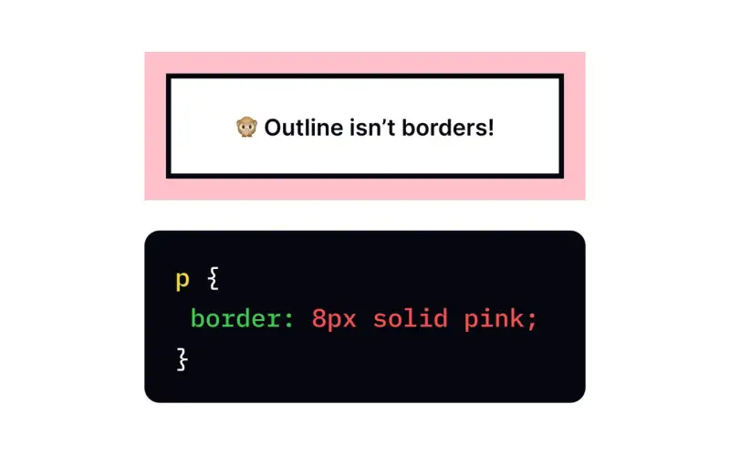 Różowy obramowanie CSS z tekstem "Outline isn't borders!". Poniżej kod CSS: `p { border: 8px solid pink; }`.