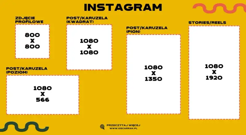 Instagram: wymiary grafik. Zdjęcie profilowe 800x800, kwadrat 1080x1080, pion 1080x1350, stories/reels 1080x1920, poziom 1080x566.