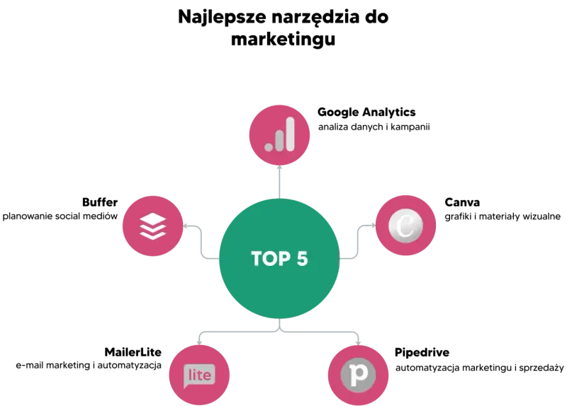 Top 5 narzędzia e-marketingu: analiza danych, zarządzanie treścią, komunikacja, automatyzacja i optymalizacja.