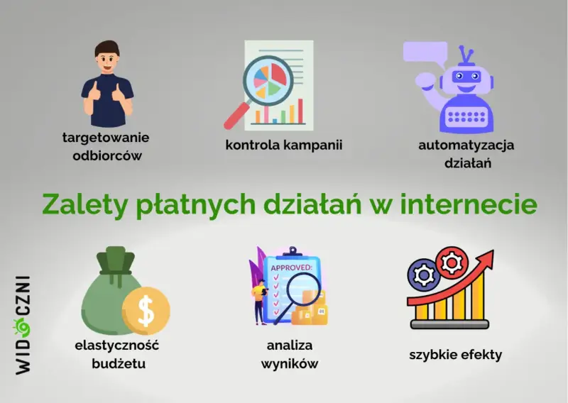 Zalety płatnych działań w internecie: targetowanie odbiorców, kontrola kampanii, automatyzacja, elastyczność budżetu, analiza wyników i szybkie efekty.